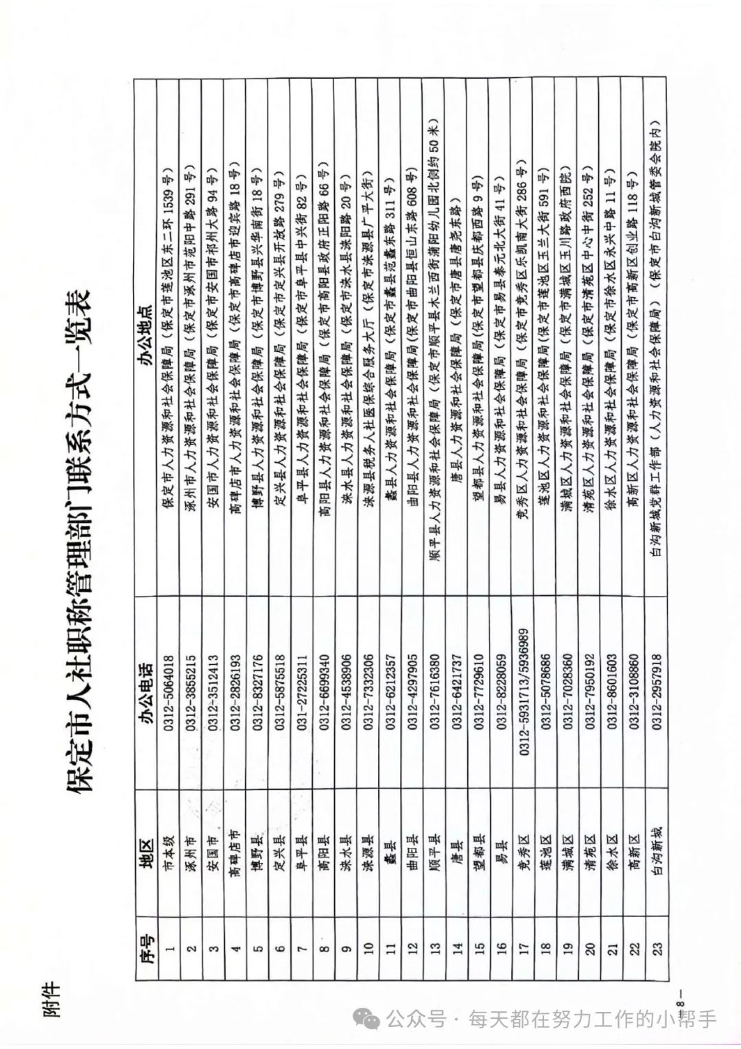 保定市人力资源和社会保障局关于进一步规范职称评审管理服务工作的通知(图8)